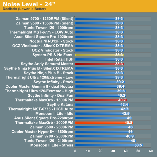 Noise Level - 24